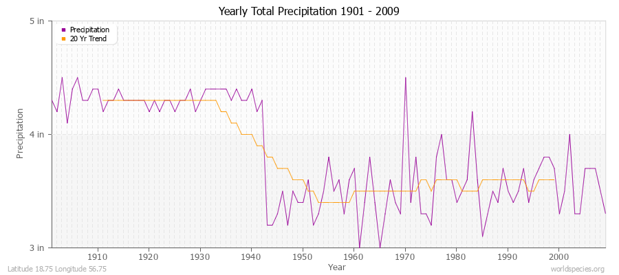 Yearly Total Precipitation 1901 - 2009 (English) Latitude 18.75 Longitude 56.75