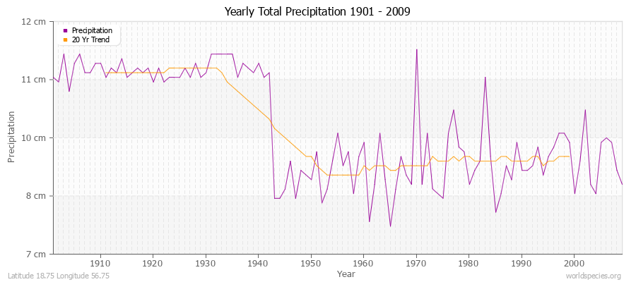 Yearly Total Precipitation 1901 - 2009 (Metric) Latitude 18.75 Longitude 56.75