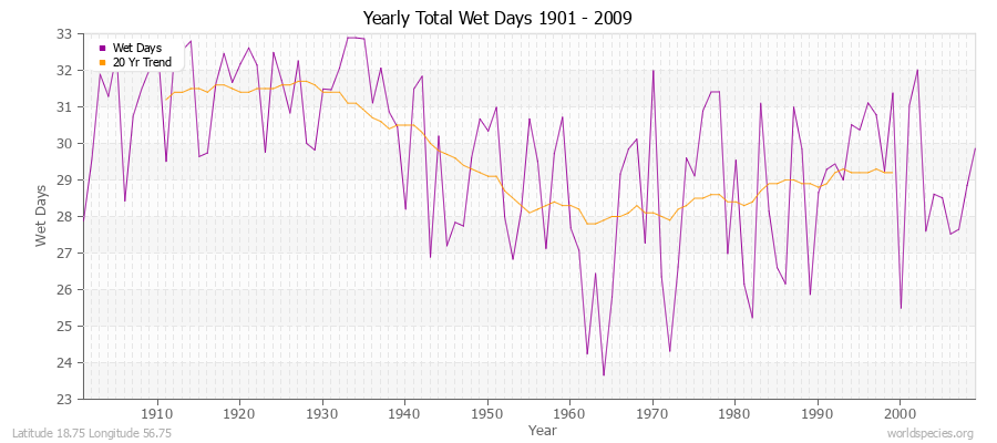 Yearly Total Wet Days 1901 - 2009 Latitude 18.75 Longitude 56.75