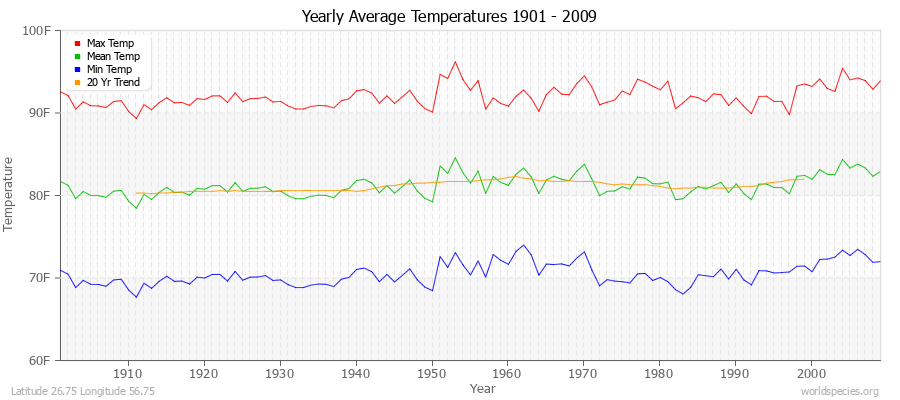 Yearly Average Temperatures 2010 - 2009 (English) Latitude 26.75 Longitude 56.75