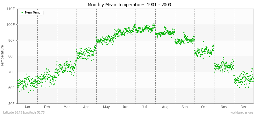 Monthly Mean Temperatures 1901 - 2009 (English) Latitude 26.75 Longitude 56.75