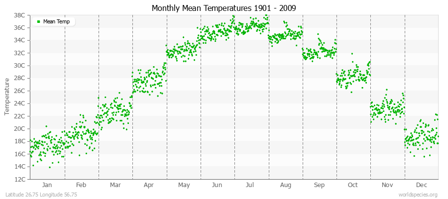 Monthly Mean Temperatures 1901 - 2009 (Metric) Latitude 26.75 Longitude 56.75