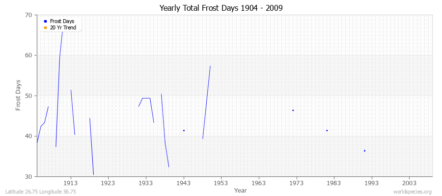 Yearly Total Frost Days 1904 - 2009 Latitude 26.75 Longitude 56.75