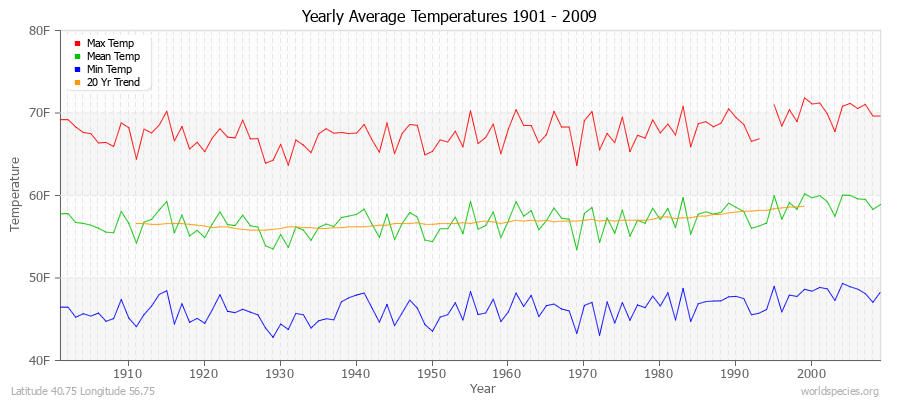 Yearly Average Temperatures 2010 - 2009 (English) Latitude 40.75 Longitude 56.75