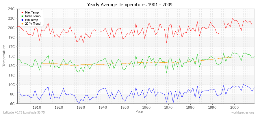 Yearly Average Temperatures 2010 - 2009 (Metric) Latitude 40.75 Longitude 56.75