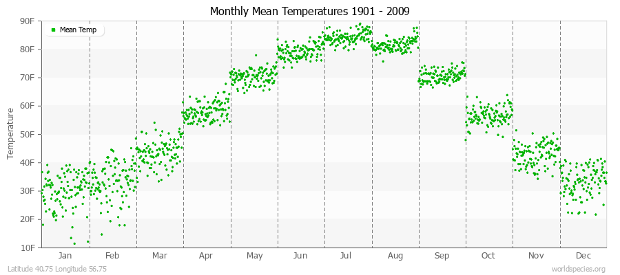 Monthly Mean Temperatures 1901 - 2009 (English) Latitude 40.75 Longitude 56.75