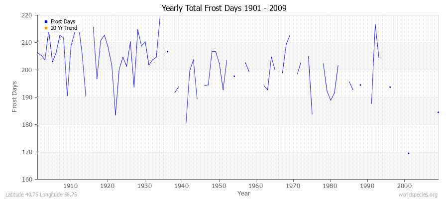 Yearly Total Frost Days 1901 - 2009 Latitude 40.75 Longitude 56.75