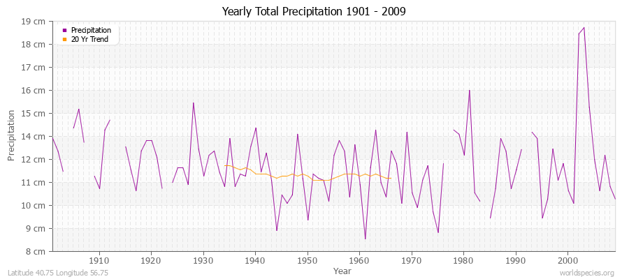 Yearly Total Precipitation 1901 - 2009 (Metric) Latitude 40.75 Longitude 56.75