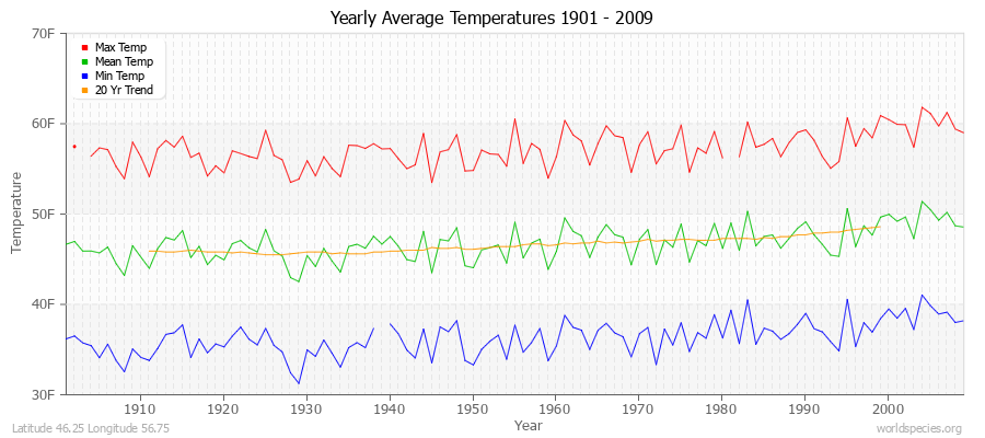 Yearly Average Temperatures 2010 - 2009 (English) Latitude 46.25 Longitude 56.75