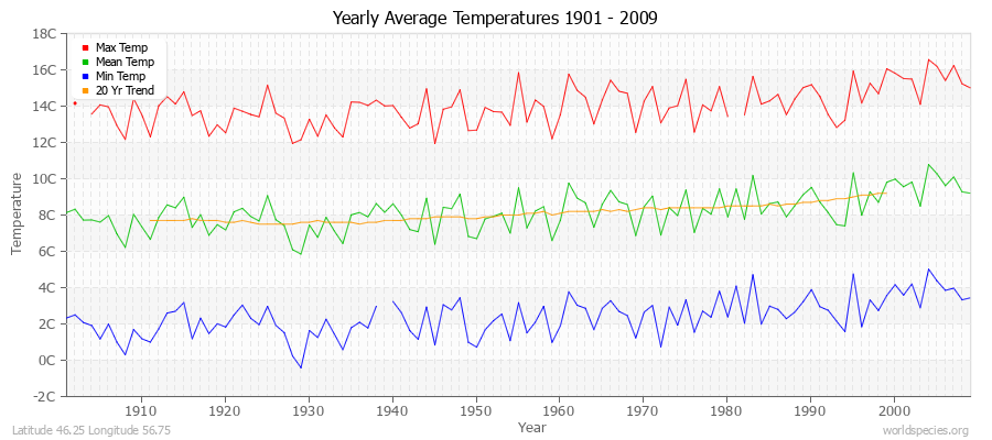 Yearly Average Temperatures 2010 - 2009 (Metric) Latitude 46.25 Longitude 56.75