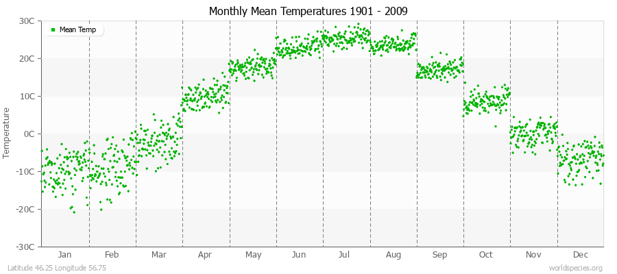 Monthly Mean Temperatures 1901 - 2009 (Metric) Latitude 46.25 Longitude 56.75