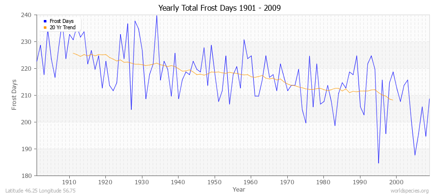 Yearly Total Frost Days 1901 - 2009 Latitude 46.25 Longitude 56.75