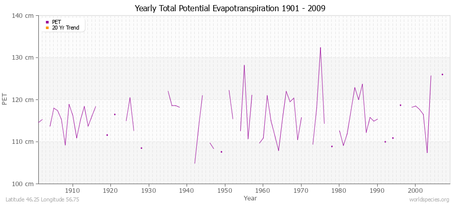 Yearly Total Potential Evapotranspiration 1901 - 2009 (Metric) Latitude 46.25 Longitude 56.75