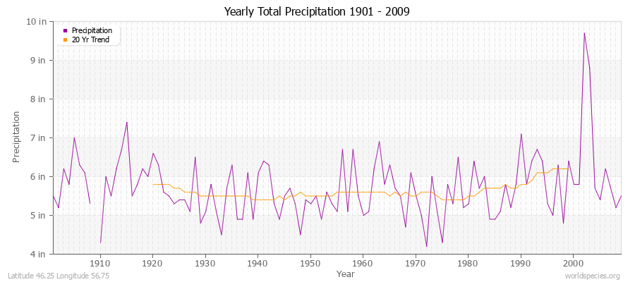 Yearly Total Precipitation 1901 - 2009 (English) Latitude 46.25 Longitude 56.75