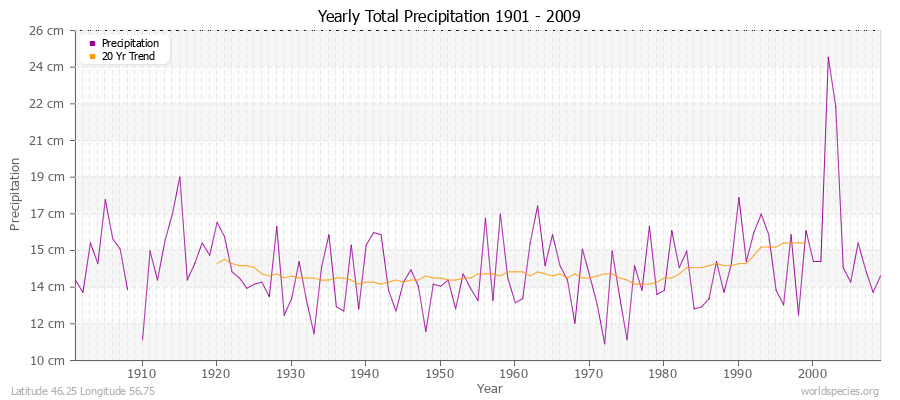 Yearly Total Precipitation 1901 - 2009 (Metric) Latitude 46.25 Longitude 56.75