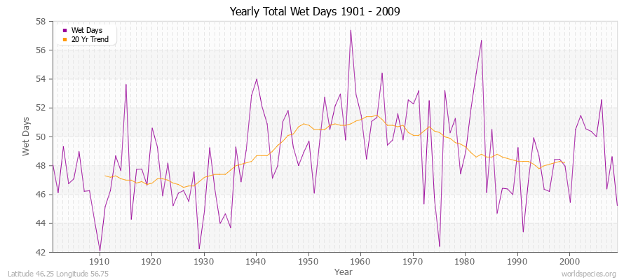 Yearly Total Wet Days 1901 - 2009 Latitude 46.25 Longitude 56.75