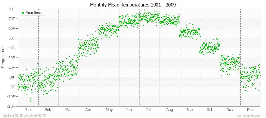 Monthly Mean Temperatures 1901 - 2009 (English) Latitude 51.25 Longitude 56.75