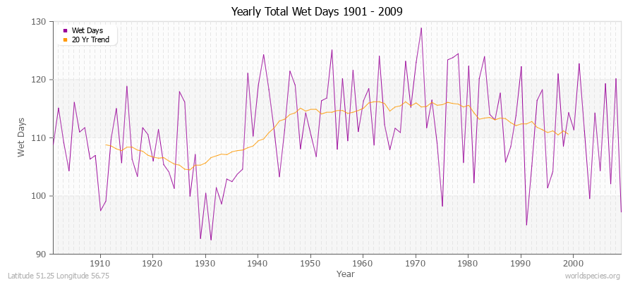 Yearly Total Wet Days 1901 - 2009 Latitude 51.25 Longitude 56.75