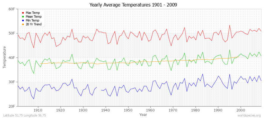 Yearly Average Temperatures 2010 - 2009 (English) Latitude 51.75 Longitude 56.75