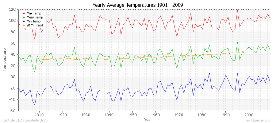 Yearly Average Temperatures 2010 - 2009 (Metric) Latitude 51.75 Longitude 56.75