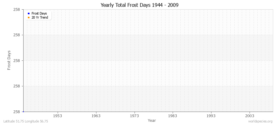 Yearly Total Frost Days 1944 - 2009 Latitude 51.75 Longitude 56.75