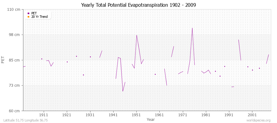 Yearly Total Potential Evapotranspiration 1902 - 2009 (Metric) Latitude 51.75 Longitude 56.75