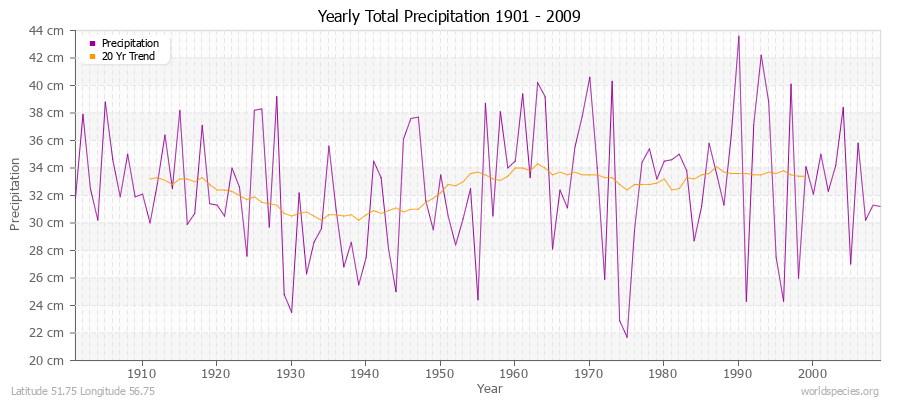 Yearly Total Precipitation 1901 - 2009 (Metric) Latitude 51.75 Longitude 56.75