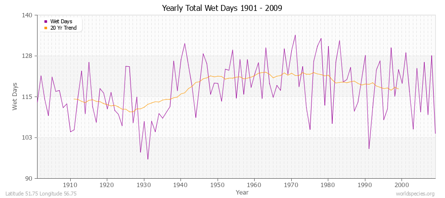 Yearly Total Wet Days 1901 - 2009 Latitude 51.75 Longitude 56.75