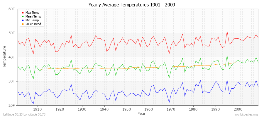 Yearly Average Temperatures 2010 - 2009 (English) Latitude 53.25 Longitude 56.75
