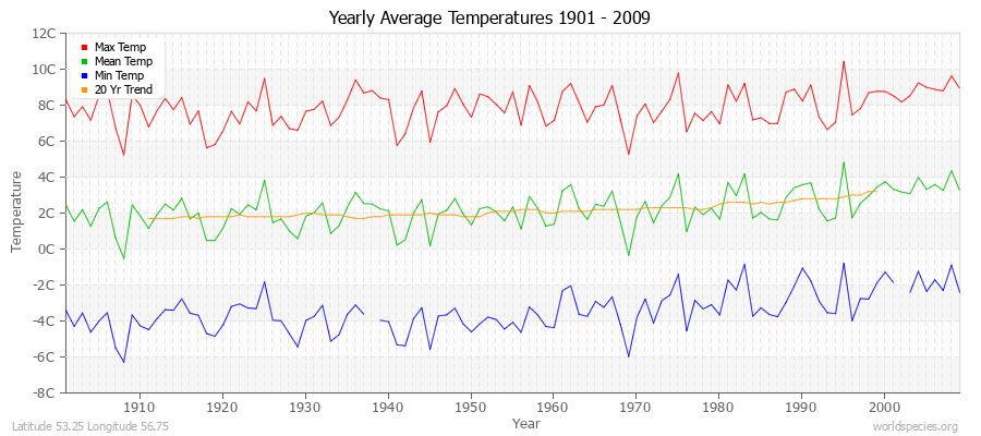 Yearly Average Temperatures 2010 - 2009 (Metric) Latitude 53.25 Longitude 56.75