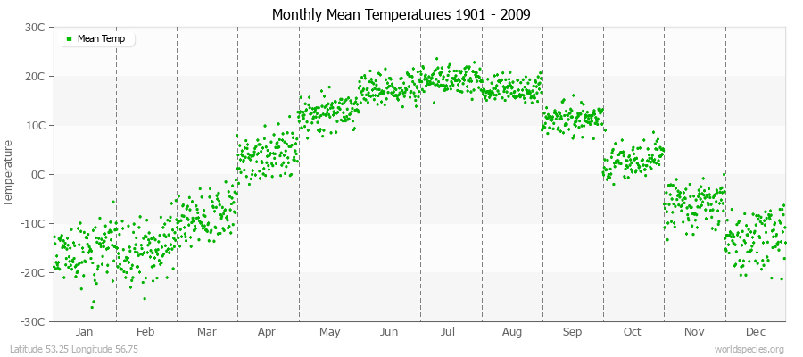 Monthly Mean Temperatures 1901 - 2009 (Metric) Latitude 53.25 Longitude 56.75