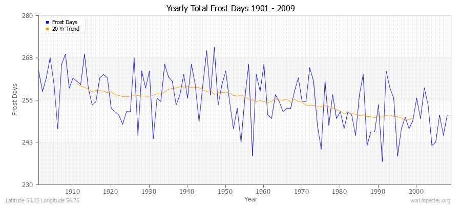 Yearly Total Frost Days 1901 - 2009 Latitude 53.25 Longitude 56.75