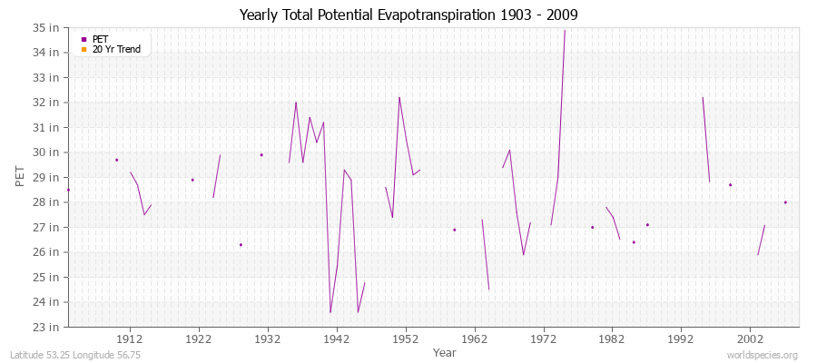 Yearly Total Potential Evapotranspiration 1903 - 2009 (English) Latitude 53.25 Longitude 56.75