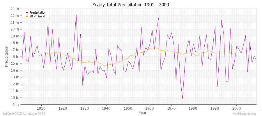 Yearly Total Precipitation 1901 - 2009 (English) Latitude 53.25 Longitude 56.75