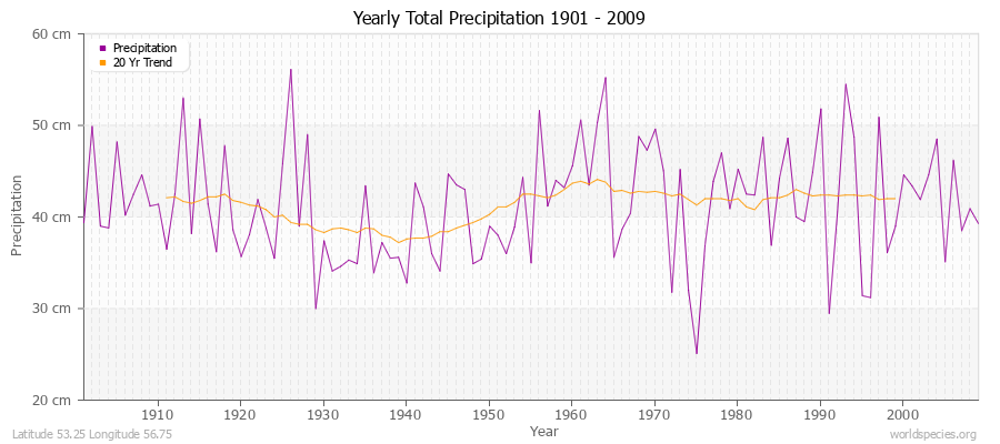 Yearly Total Precipitation 1901 - 2009 (Metric) Latitude 53.25 Longitude 56.75