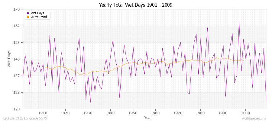 Yearly Total Wet Days 1901 - 2009 Latitude 53.25 Longitude 56.75