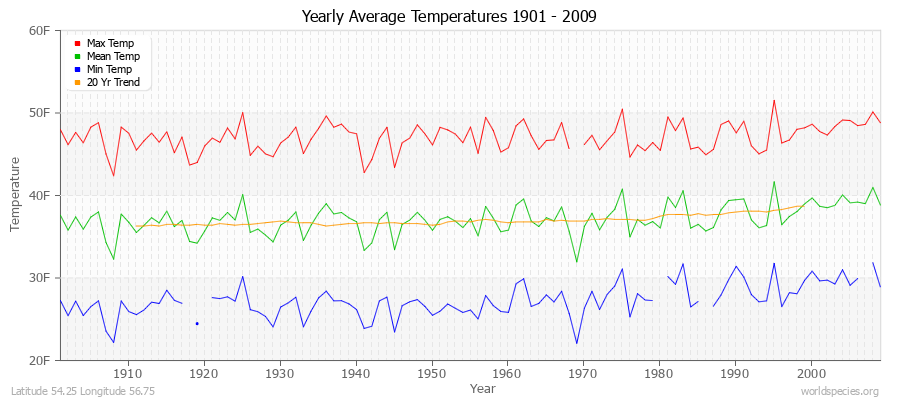 Yearly Average Temperatures 2010 - 2009 (English) Latitude 54.25 Longitude 56.75