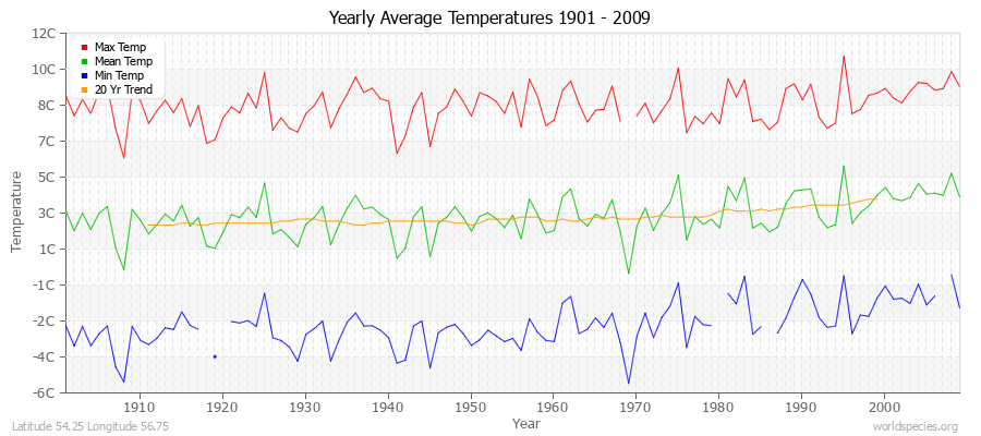 Yearly Average Temperatures 2010 - 2009 (Metric) Latitude 54.25 Longitude 56.75