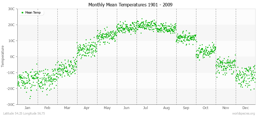 Monthly Mean Temperatures 1901 - 2009 (Metric) Latitude 54.25 Longitude 56.75