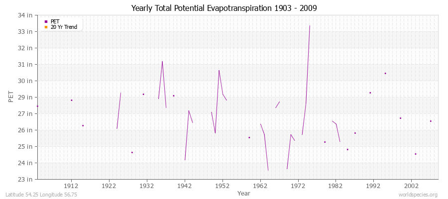 Yearly Total Potential Evapotranspiration 1903 - 2009 (English) Latitude 54.25 Longitude 56.75