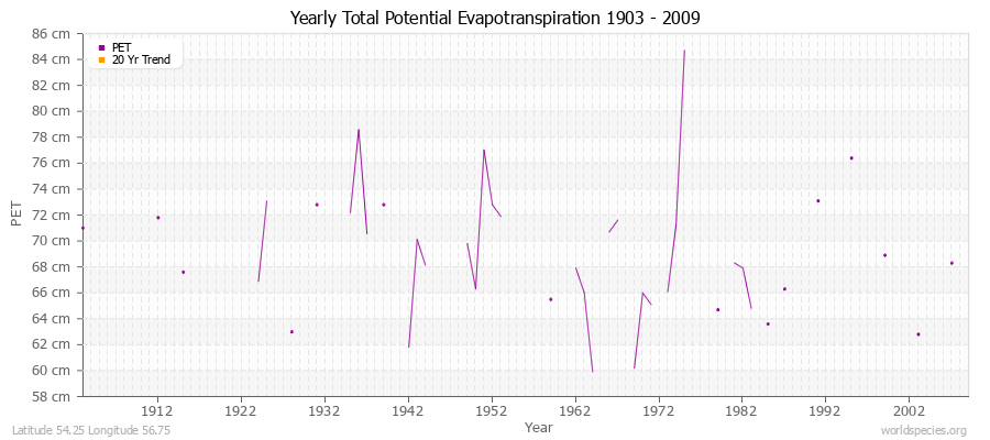 Yearly Total Potential Evapotranspiration 1903 - 2009 (Metric) Latitude 54.25 Longitude 56.75