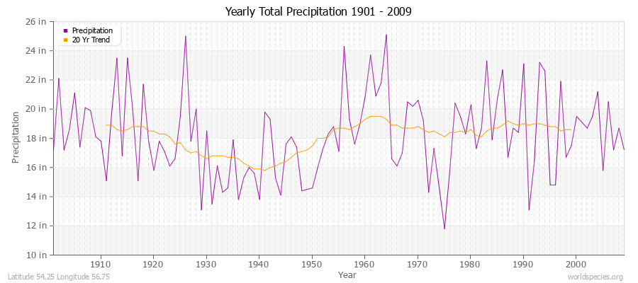 Yearly Total Precipitation 1901 - 2009 (English) Latitude 54.25 Longitude 56.75