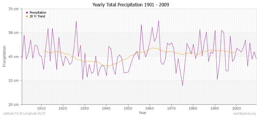 Yearly Total Precipitation 1901 - 2009 (Metric) Latitude 54.25 Longitude 56.75