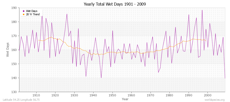 Yearly Total Wet Days 1901 - 2009 Latitude 54.25 Longitude 56.75