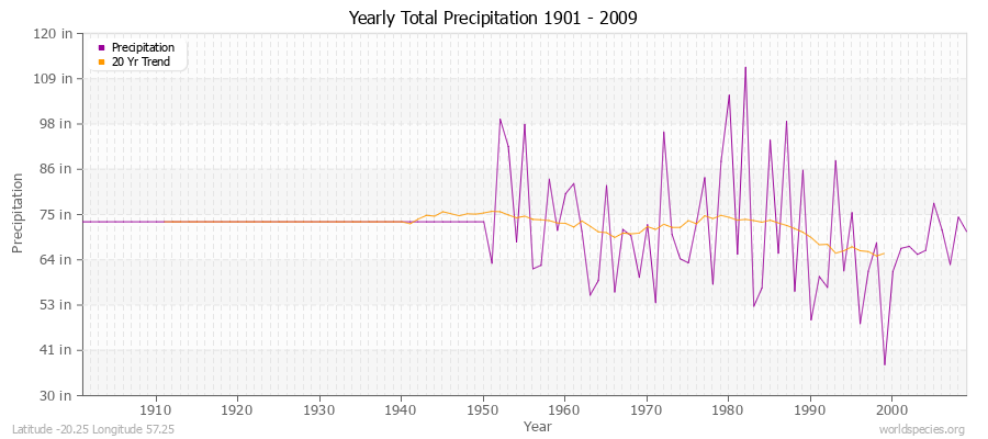 Yearly Total Precipitation 1901 - 2009 (English) Latitude -20.25 Longitude 57.25