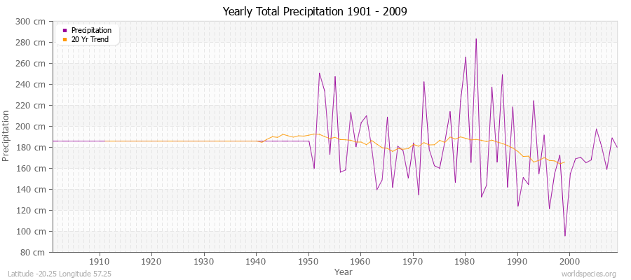 Yearly Total Precipitation 1901 - 2009 (Metric) Latitude -20.25 Longitude 57.25