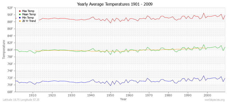 Yearly Average Temperatures 2010 - 2009 (English) Latitude 18.75 Longitude 57.25