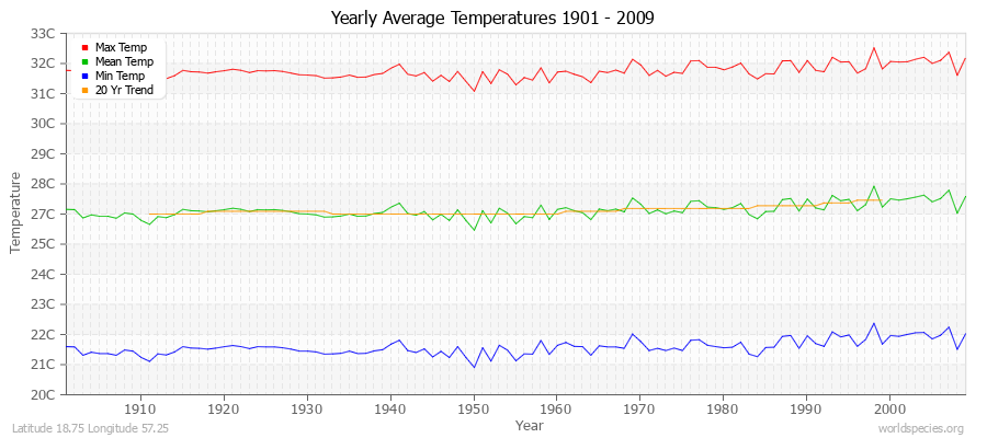 Yearly Average Temperatures 2010 - 2009 (Metric) Latitude 18.75 Longitude 57.25