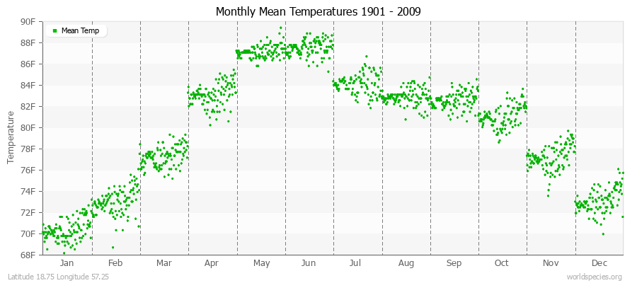 Monthly Mean Temperatures 1901 - 2009 (English) Latitude 18.75 Longitude 57.25