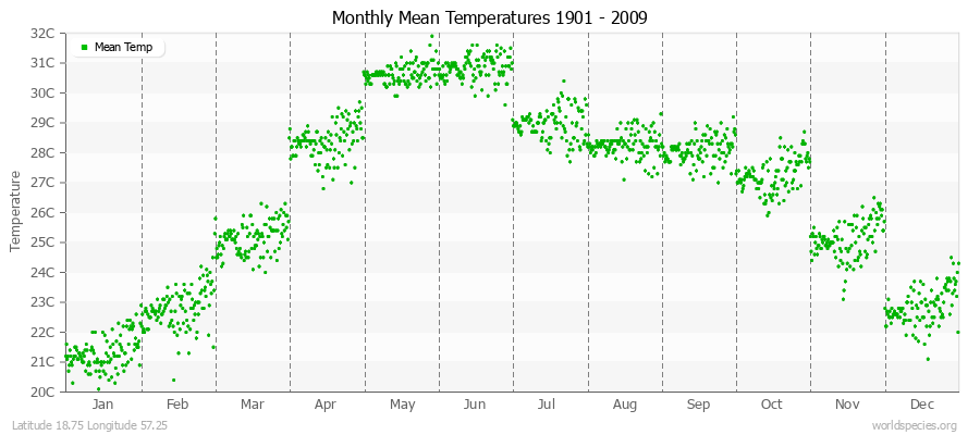 Monthly Mean Temperatures 1901 - 2009 (Metric) Latitude 18.75 Longitude 57.25